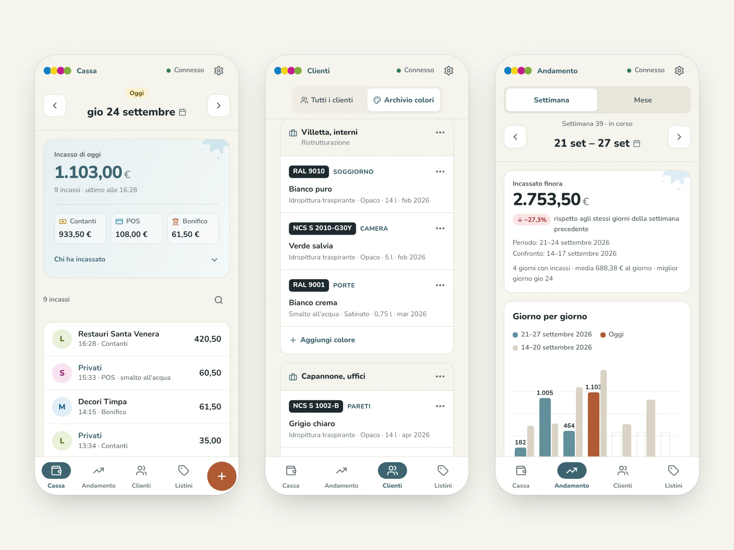 Tre schermate dell'app del Colorificio Privitera sul telefono: la cassa del giorno, i colori di un lavoro e l'andamento della settimana, con dati di esempio