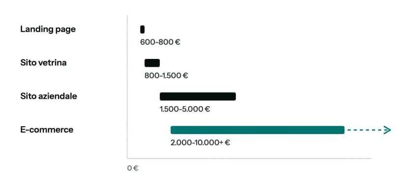 Barre delle fasce di prezzo per tipo di sito: landing page 600-800 €, sito vetrina 800-1.500 €, sito aziendale 1.500-5.000 €, e-commerce da 2.000 € a oltre 10.000 €