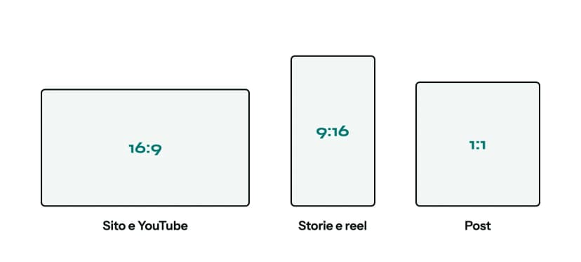 Tre riquadri in proporzione: 16:9 per sito e YouTube, 9:16 per storie e reel, 1:1 per i post