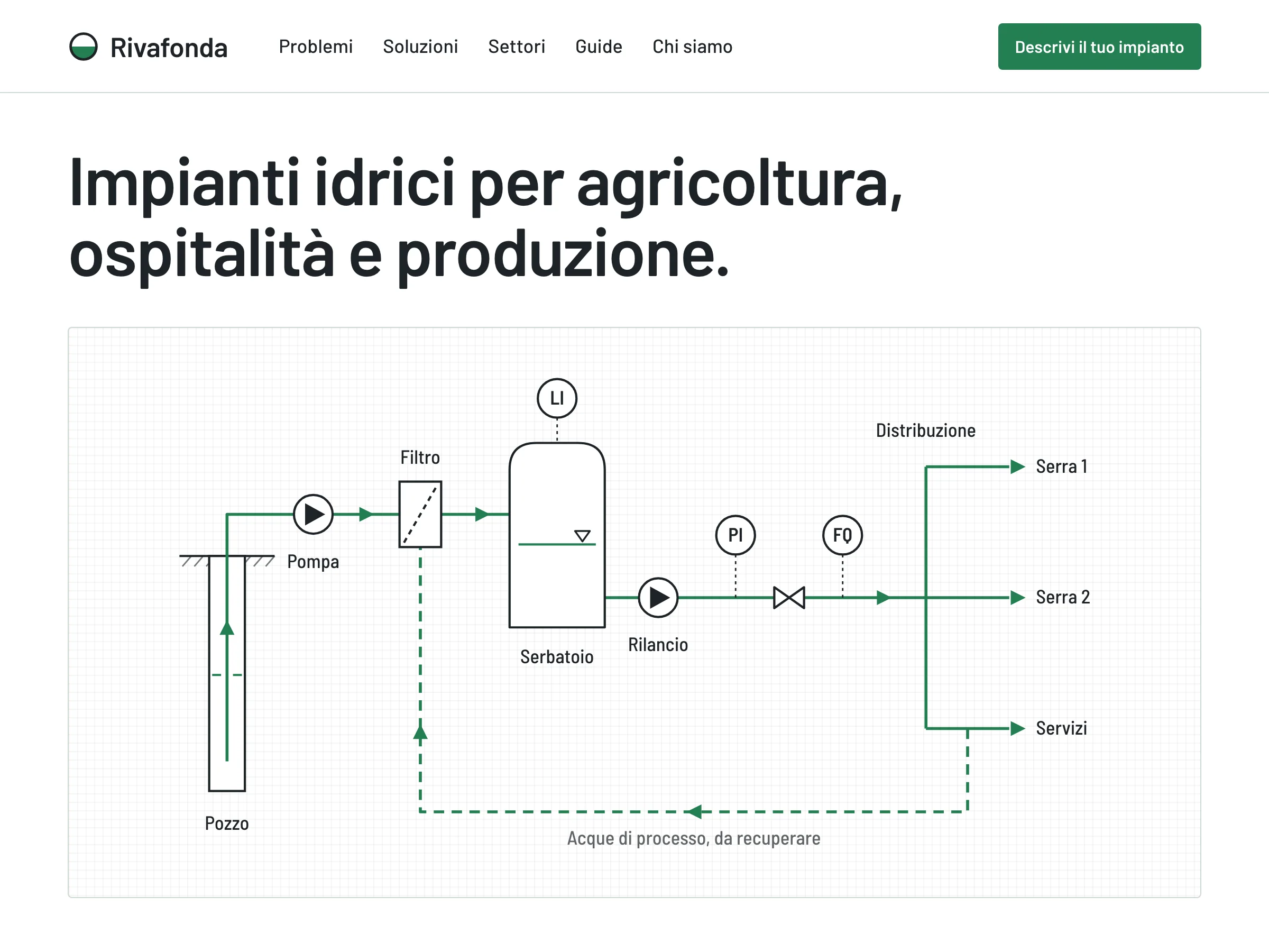 Home del sito Rivafonda: titolo «Impianti idrici per agricoltura, ospitalità e produzione» e, a destra, lo schema di un impianto dal pozzo alla distribuzione