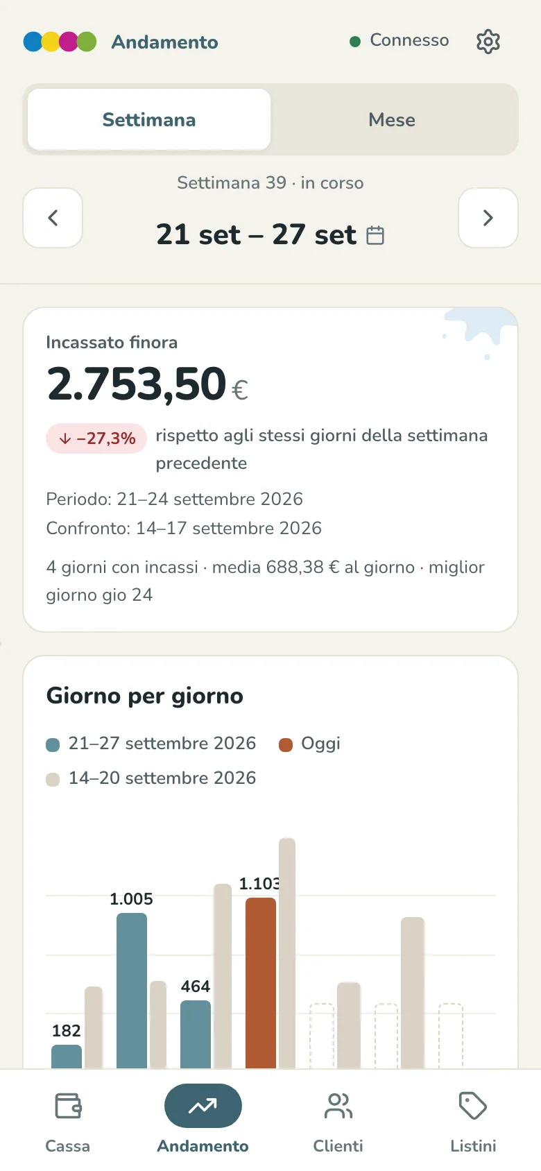 La settimana sul telefono: l'incassato finora, il confronto con la settimana precedente e il grafico giorno per giorno