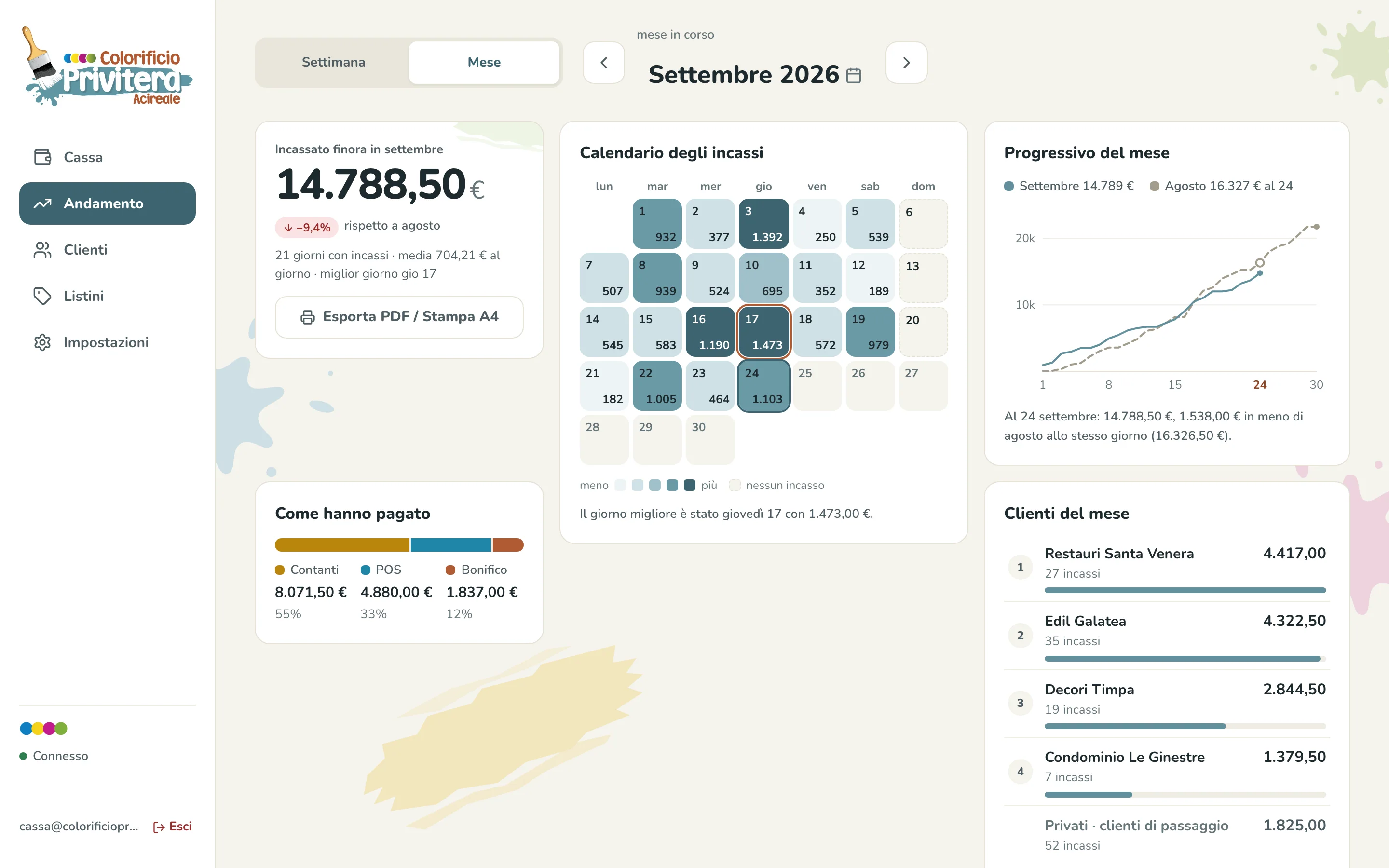 L'andamento di settembre sul computer: il totale del mese, il calendario degli incassi, il progressivo confrontato con agosto e i clienti del mese