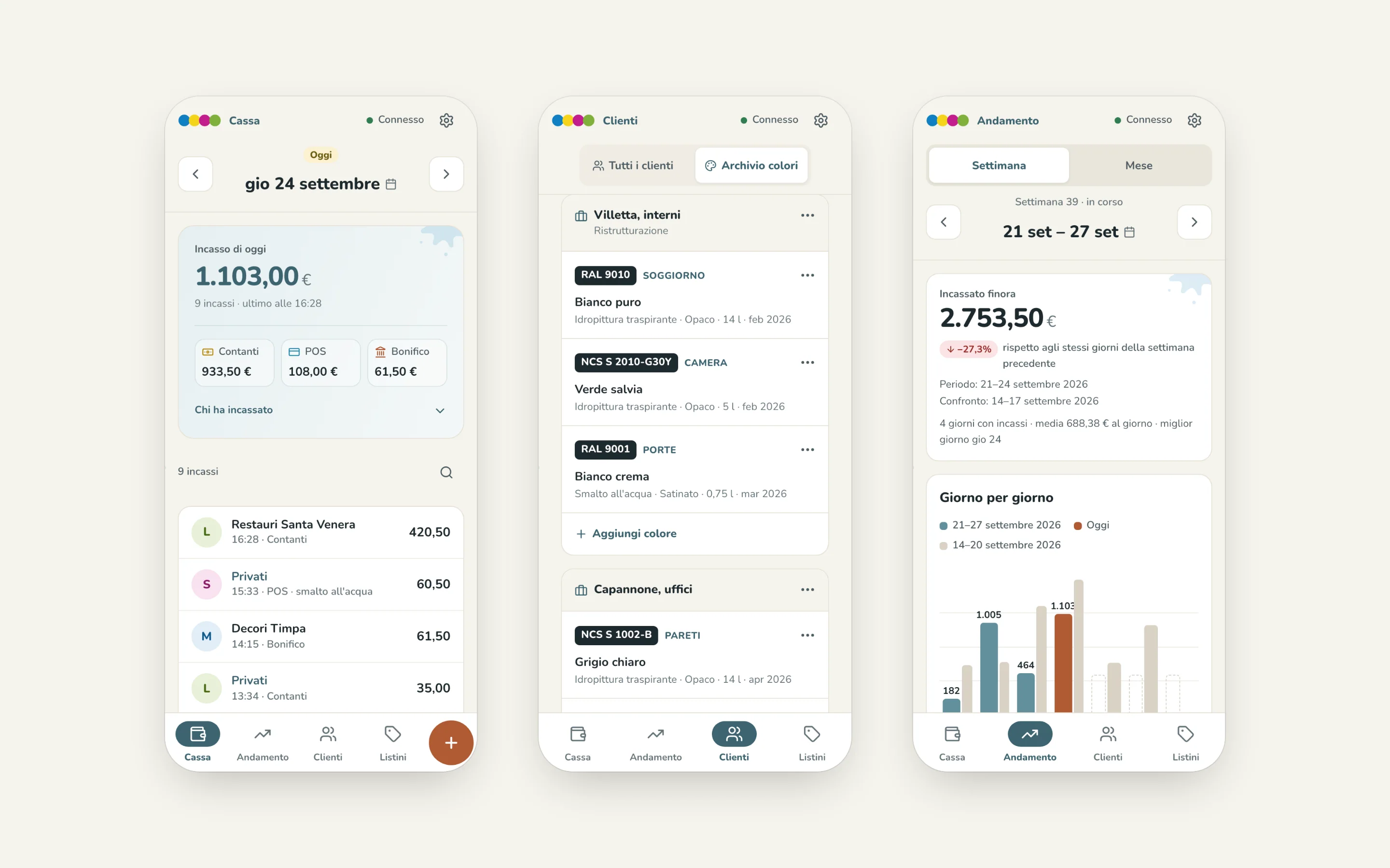 Tre schermate dell'app del Colorificio Privitera sul telefono: la cassa del giorno, i colori di un lavoro e l'andamento della settimana, con dati di esempio