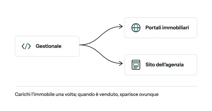 Schema: dal gestionale l'annuncio va ai portali immobiliari e al sito dell'agenzia. Carichi l'immobile una volta; quando è venduto, sparisce ovunque