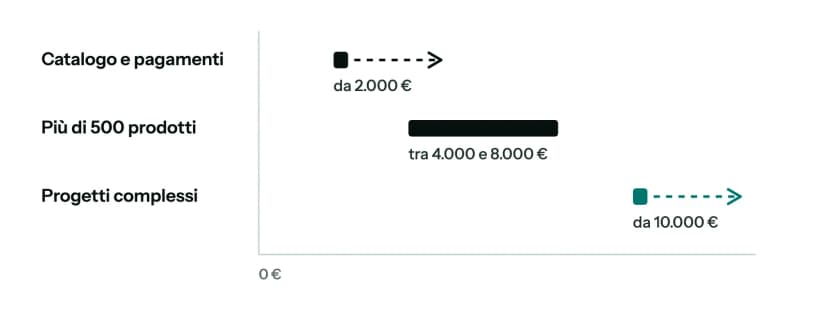 Barre delle fasce di prezzo di un e-commerce: con catalogo, carrello, pagamenti e spedizioni da 2.000 €; con più di 500 prodotti, grafica su misura e gestionale tra 4.000 e 8.000 €; progetti complessi, come marketplace, logistica collegata o app, da 10.000 €