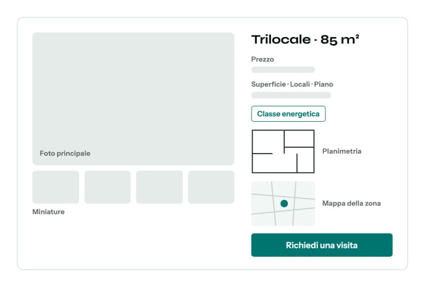 Schema di una scheda immobile: foto principale e miniature, «Trilocale · 85 m²», prezzo, superficie, locali e piano, classe energetica, planimetria, mappa della zona e il pulsante «Richiedi una visita»